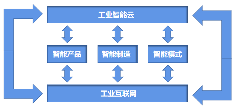 敲黑板啦！智能工廠如何為企業創造經濟效益——以互聯網銷售為例