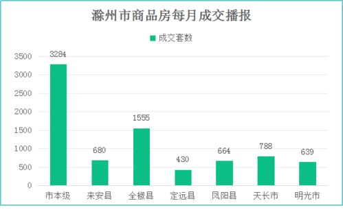 滁州樓市3月報 網簽8040套創新高，互聯網銷售成關鍵引擎